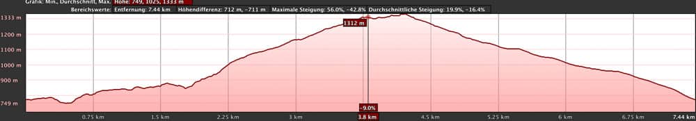 elevation profile circular hike El Jaral