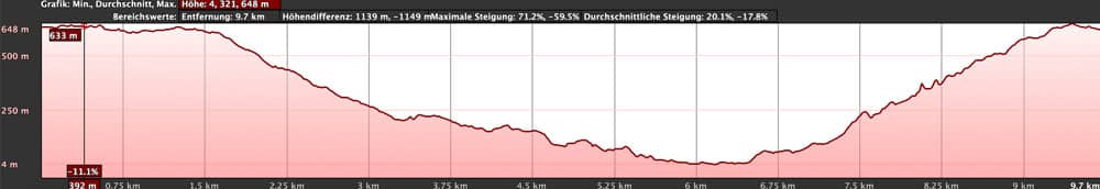 elevation profile circular hike Taborno - Afur - Tamadite - Taborno