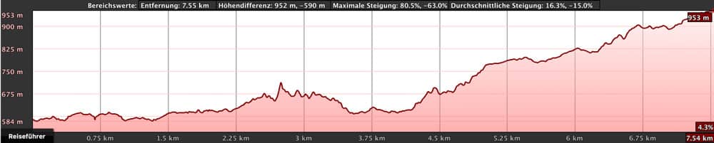 elevation profile Chinamada - Las Carboneras - Cruz del Carmen