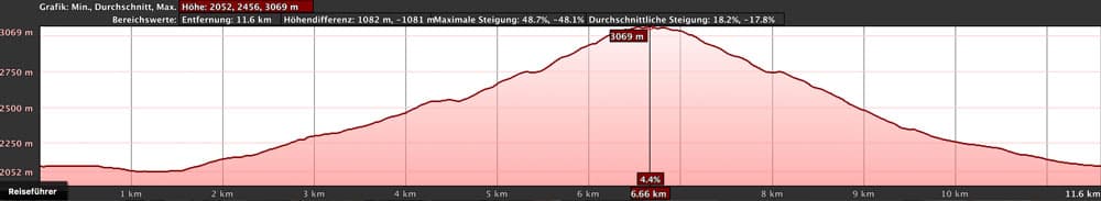 Elevation profile from Mirador Narices del Teide to rim of Pico Viejo