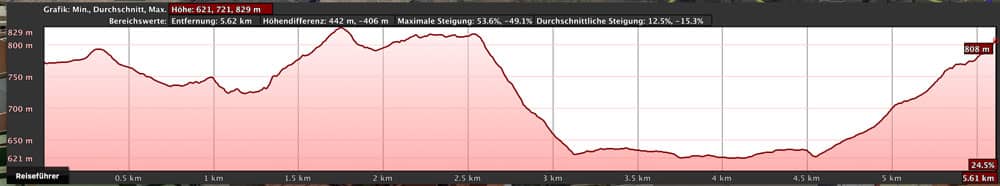 elevation profile Teno Alto via Las Portelas to the Mirador Cumbre de Baracán