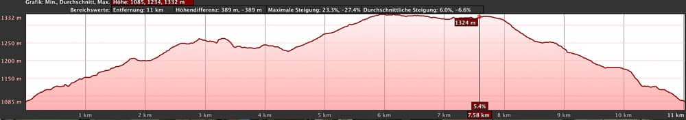 elevation profile cirucular hike Montaña Negra