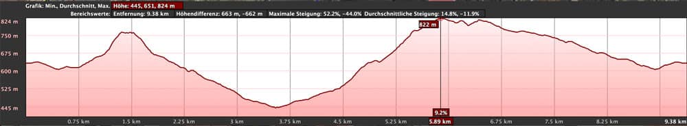 Elevation profile Circular Roque del Jama