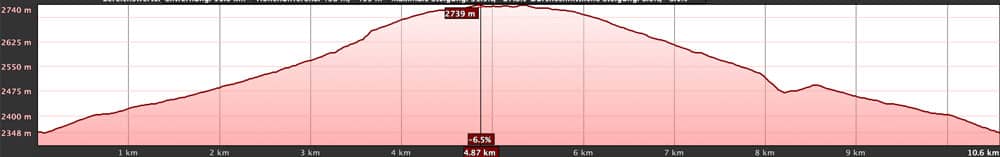 elevation profile Montaña Blanca short way on the hiking trail 7