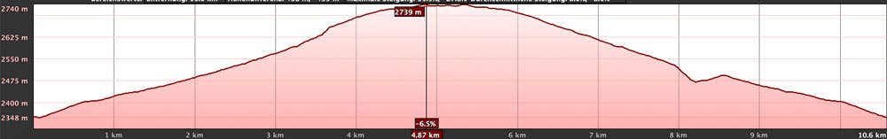 Perfil de altitud de la caminata de Montaña Blanca en el sendero 7 (versión corta)