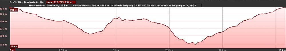 elevation profile of the hike around Ruigómez