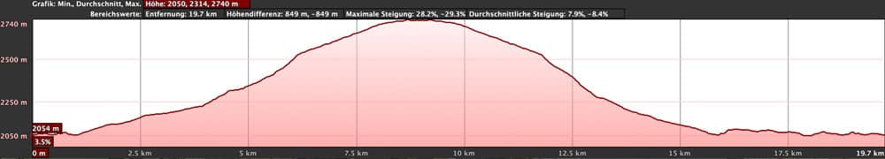 elevation profile Montaña Blanca big circular from El Portillo