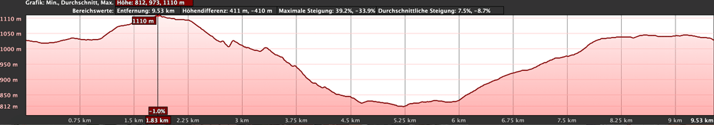 Elevation profile Circular Walk Arbol Garoé