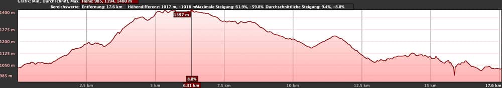 Höhenprofil der Wanderung über Ifonche