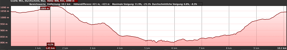 Höhenprofil der Wanderung von San Andrés bis Isora und zurück