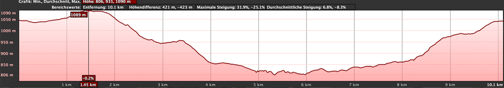 Elevation profile of the hike from San Andrés to Isora and back