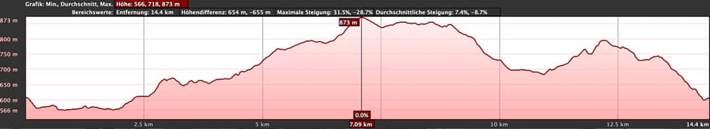 Elevation profile of the hike Guía de Isora via Chío and Arguayo