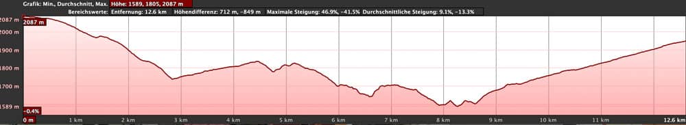 Elevation profile of the hike around the Montaña de Chasogo