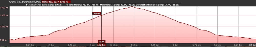 Elevation profile ascent from Chirche towards Cañadas and back