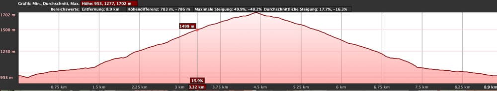 Perfil de altitud de ascenso desde Chirche hacia Cañadas y vuelta