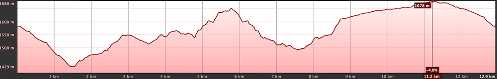 Elevation profile of the hike around the Montaña Cascajo and on the Montaña Corredero