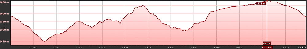 Höhenprofil der Wanderung um die Montaña Cascajo und auf die Montaña Corredero