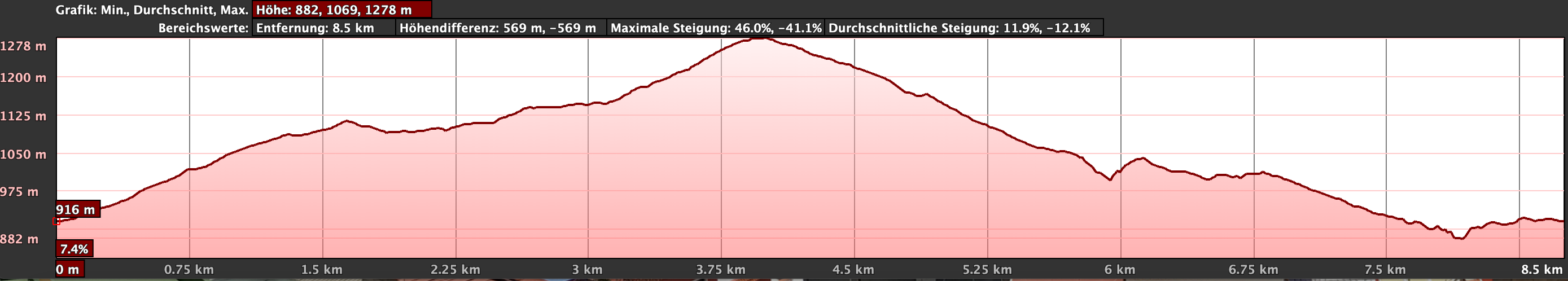 Elevation profile of the small variant hike Tijoco Alto