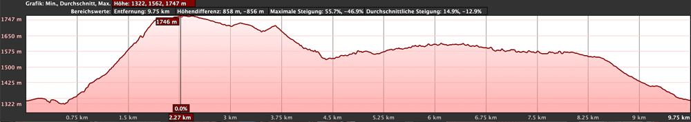 Elevation profile of the hike above Candelaria