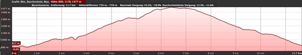 Höhenprofil der großen Variante Wanderung Tijoco Alto