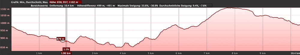 Höhenprofil der Wanderung nach La Montañeta 2