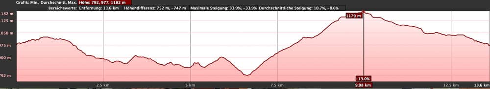 Höhenprofil der Wanderung La Montañeta 1