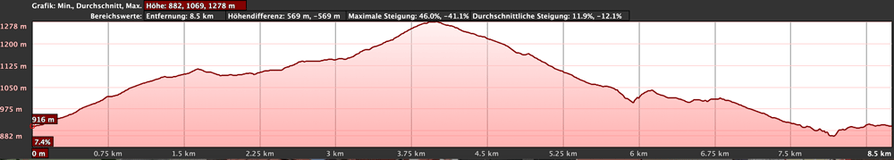 Perfil de altitud de la pequeña variante de senderismo Tijoco Alto