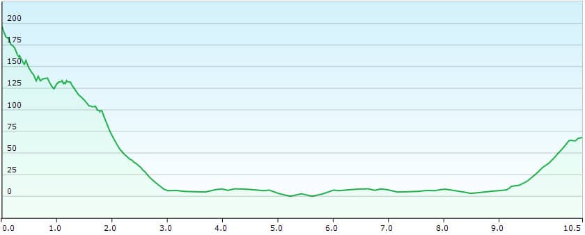 Elevation profile El Islote - Villa Winter