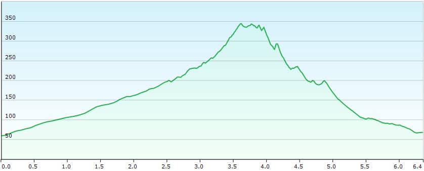 Elevation profile Gran Valle to Cofete