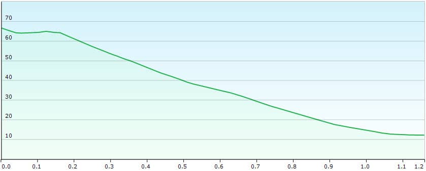 Elevation profile Playa Cofete