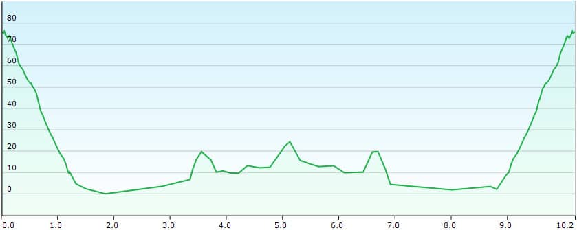 Elevation profile - Cofete - Roque del Moro