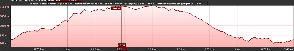 Elevation profile of the small hike La Quinta