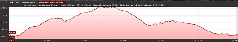 Elevation profile of the big hike La Quinta