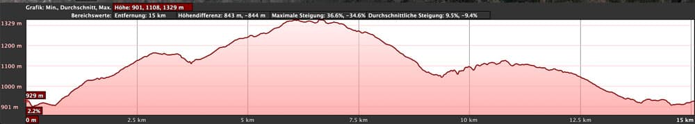 Elevation profile of the big hike La Quinta
