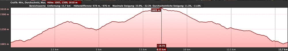 Höhenprofil der Rundwanderung Ifonche - Vilaflor