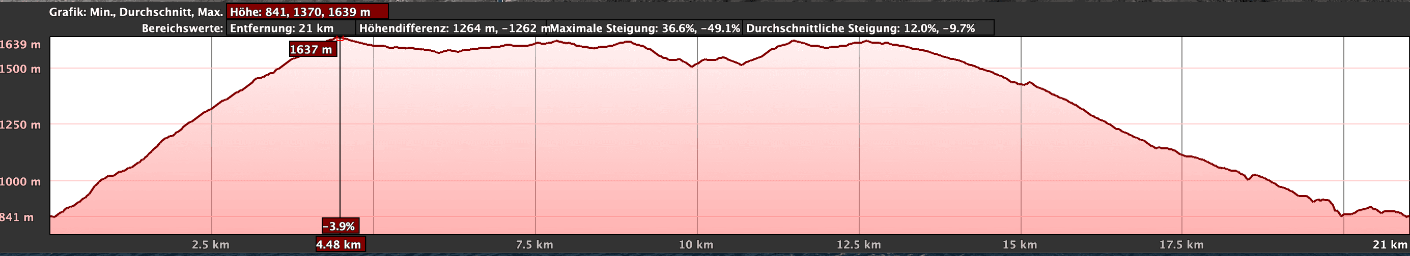 Altitude profile of the hike Vera de Erques to the waterfall