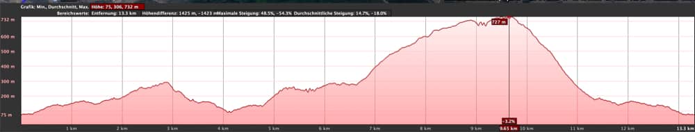 Elevation profile Great Anaga Hike