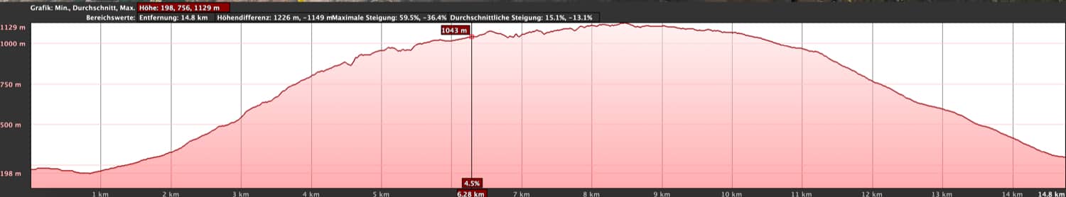 Höhenprofil der Wanderung Adeje-Ifonche-Adeje