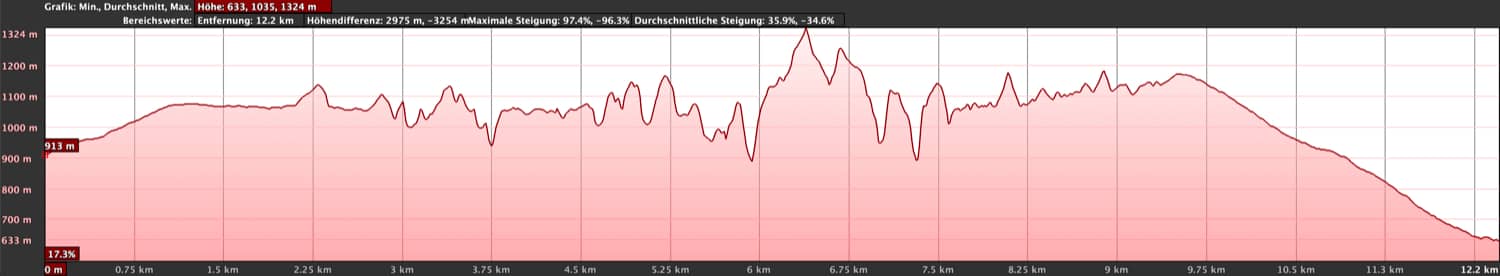 Höhenprofil - Ventanas de Güímar - "Rundweg" - verzerrtes Profil wegen wenig GPS Empfang in den Tunneln