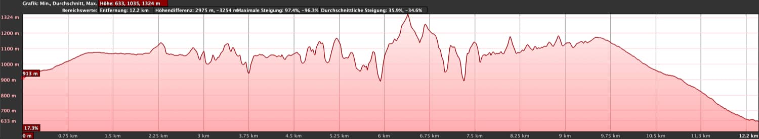 Höhenprofil - Ventanas de Güímar - &quot;Rundweg&quot; - verzerrtes Profil wegen wenig GPS Empfang in den Tunneln