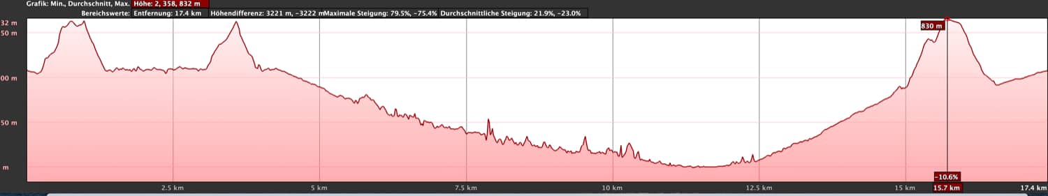 Elevation profile of the hike White Channel - Barranco Natero