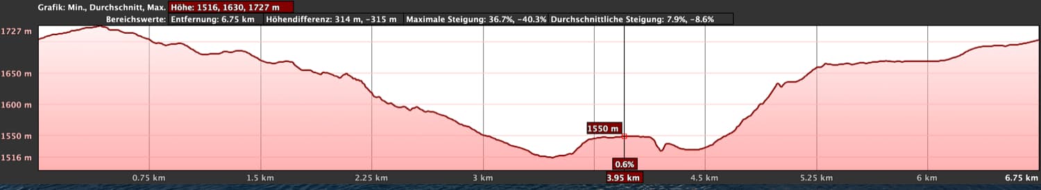 Elevation profile Circular Caldera de Los Marteles