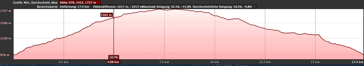 Elevation profile hike Barranco de Guayadeque