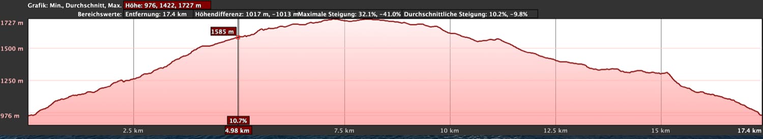 Elevation profile hike Barranco de Guayadeque