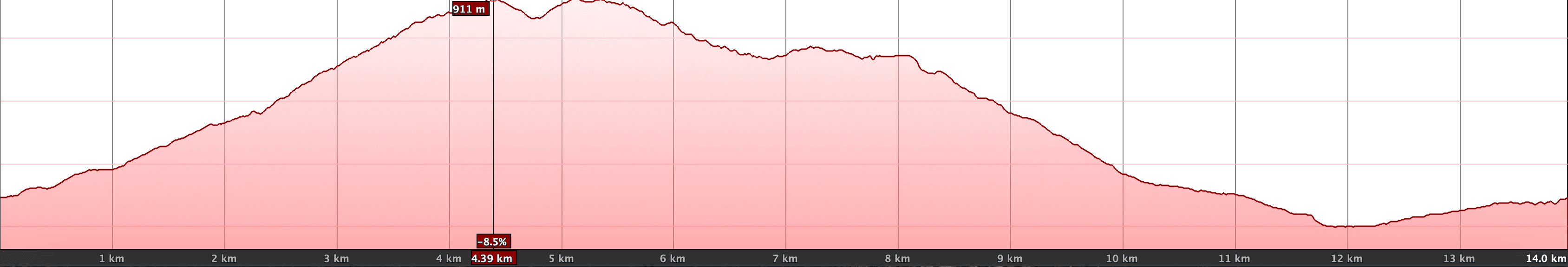 Elevation profile of the hike Taganana - Casa Forestal - Almácige - Roques de la Bodega