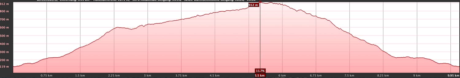 Perfil de altitud de la ruta Taganana - Cumbrecilla