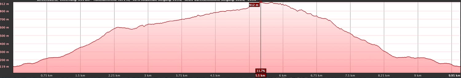 Elevation profile of the Taganana - Cumbrecilla hike