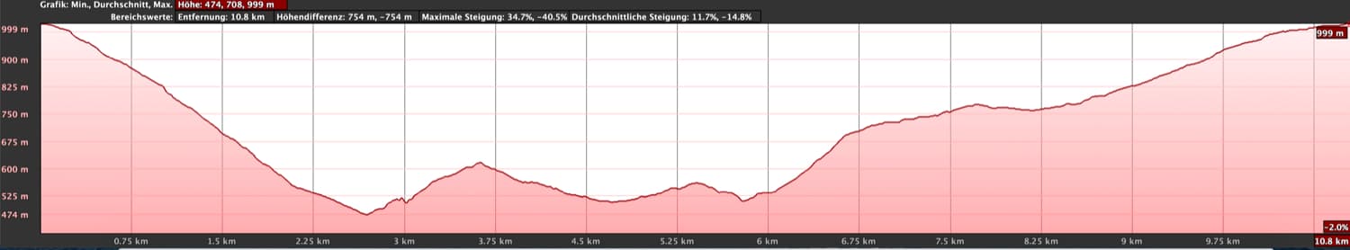 Höhenprofil der Wanderung Erjos- Cuevas Negras - Lomo Morín Waterfall - Tierra del Trigo - Erjos
