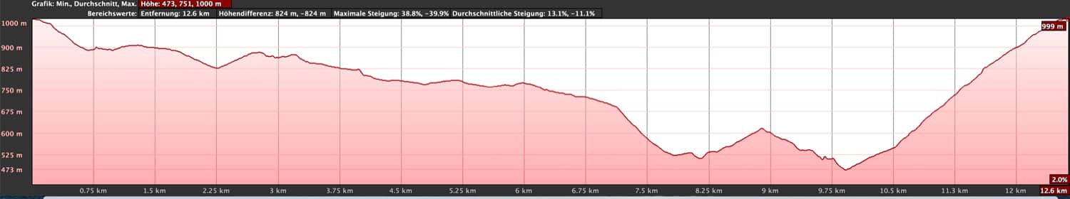 Höhenprofil - Erjos - Tierra del Trigo - Kanalweg - Cuevas Negras