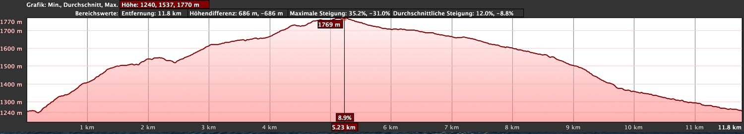 Elevation profile of the circular route high above Arico from El Contador rest area